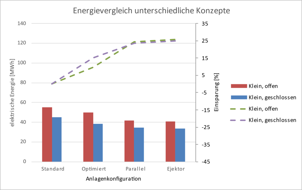 Vergleich des Energiebedarfs für kleine Filialen mit offenen oder geschlossenen Kühlmöbeln. Die strichlierten Linien zeigen die Energieeinsparungen in %. (Grafik: zVg)